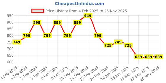 fnp.com Exquisite Square Blueberry Cake Half Kg Price History Graph from 4 Feb 2025 to 24 Nov 2025