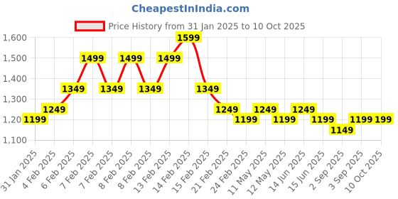fnp.com Exquisite Three Layer Bamboo Terrarium Price History Graph from 31 Jan 2025 to 9 Oct 2025