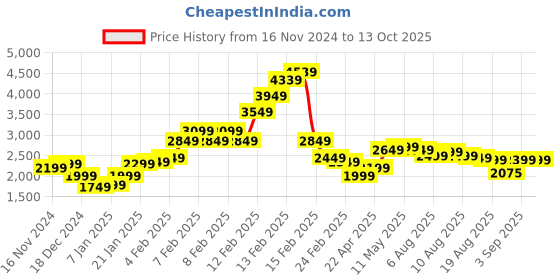 fnp.com Extravagant 40 Red Color Roses Arrangement Price History Graph from 16 Nov 2024 to 12 Oct 2025