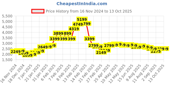 fnp.com Extravagant 40 Red Roses Arrangement Price History Graph from 16 Nov 2024 to 12 Oct 2025