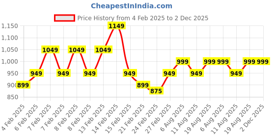 fnp.com Fabulous Mug Of Flowers Price History Graph from 4 Feb 2025 to 2 Dec 2025