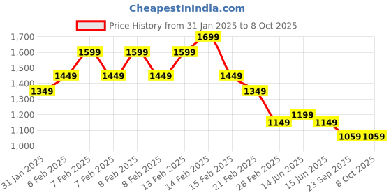 fnp.com Fathers Day Mixed Gerberas Bouquet and Eggless Butterscotch Cake Price History Graph from 31 Jan 2025 to 8 Oct 2025