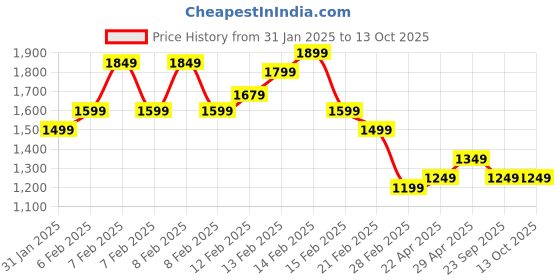 fnp.com Fathers Day Mixed Rose Bouquet and Eggless Black Forest Cake Price History Graph from 31 Jan 2025 to 12 Oct 2025
