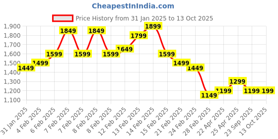 fnp.com Fathers Day Mixed Rose Bouquet and Eggless Butterscotch Cake Price History Graph from 31 Jan 2025 to 12 Oct 2025
