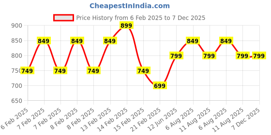 fnp.com Fathers Day Orchid Surprise Price History Graph from 6 Feb 2025 to 6 Dec 2025