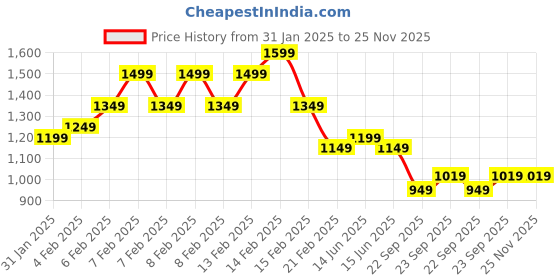 fnp.com Ferrero Rocher Bouquet 8 Pcs Price History Graph from 31 Jan 2025 to 25 Nov 2025