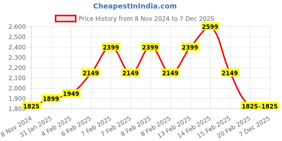 fnp.com Festive Favourite Eggless Kaju Katli Cake Price History Graph from 8 Nov 2024 to 7 Dec 2025
