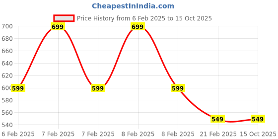 fnp.com Ficus Compacta In Personalised Awesome Maa Pot Price History Graph from 6 Feb 2025 to 14 Oct 2025