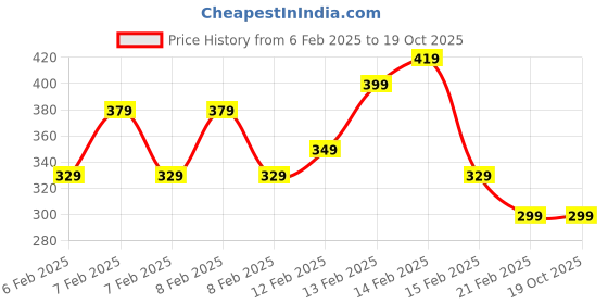 fnp.com Ficus Compacta Plant in Red Pot Gift Price History Graph from 6 Feb 2025 to 17 Oct 2025
