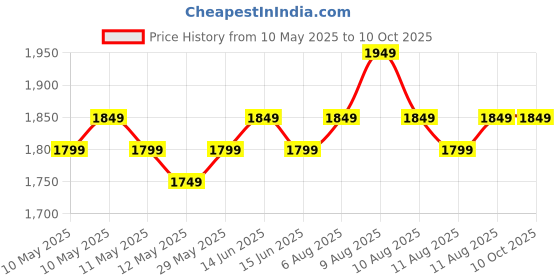 fnp.com Ficus Ginseng Bonsai Price History Graph from 10 May 2025 to 9 Oct 2025
