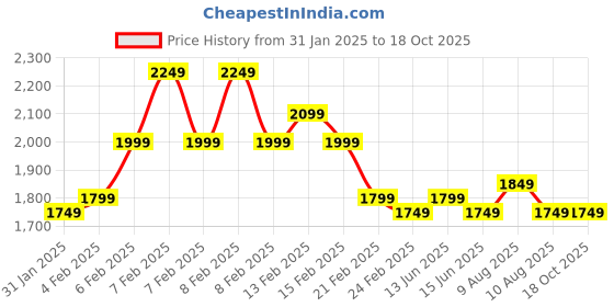 fnp.com Ficus Ginseng Bonsai and Jade Plant Set Price History Graph from 31 Jan 2025 to 17 Oct 2025