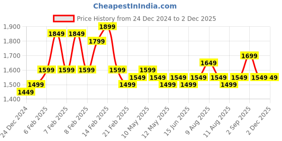 fnp.com Ficus Ginseng Bonsai In Sea House Planter Hand Delivery Price History Graph from 24 Dec 2024 to 29 Nov 2025