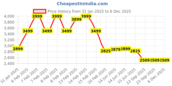 fnp.com Flamboyant Barbie Cake Vanilla 2kg Price History Graph from 31 Jan 2025 to 5 Dec 2025