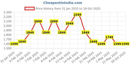 fnp.com Flamboyant Rose Bouquet Price History Graph from 31 Jan 2025 to 18 Oct 2025