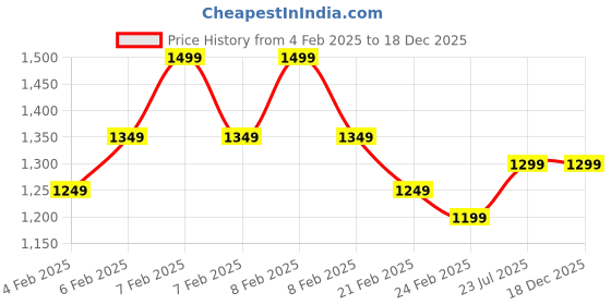 fnp.com Flavourful Dryfruits Imperial Gift Box Price History Graph from 4 Feb 2025 to 18 Dec 2025