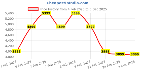 fnp.com Flora N Fauna Sweet Box Price History Graph from 4 Feb 2025 to 3 Dec 2025