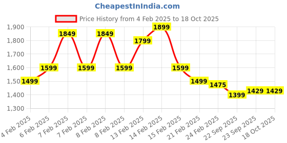 fnp.com Floral Bouquet With Chocolates Ganesha Table Top Price History Graph from 4 Feb 2025 to 17 Oct 2025