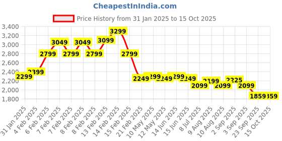 fnp.com Floral Chocolate Serenity Price History Graph from 31 Jan 2025 to 15 Oct 2025