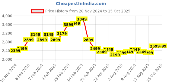 fnp.com Floral Harmony Price History Graph from 28 Nov 2024 to 15 Oct 2025