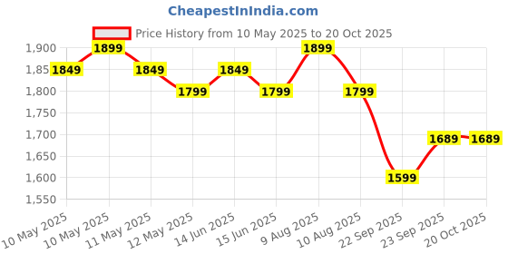 fnp.com Floral N Nutty Hamper for Mom Price History Graph from 10 May 2025 to 17 Oct 2025