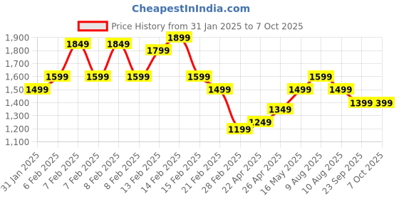 fnp.com Flower and Cake Hamper Combo Price History Graph from 31 Jan 2025 to 7 Oct 2025