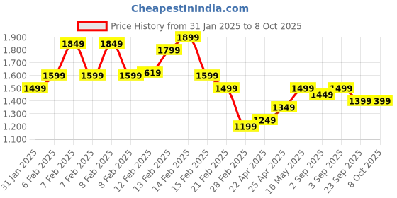 fnp.com Flower and Cake Hamper Combo Eggless Price History Graph from 31 Jan 2025 to 7 Oct 2025