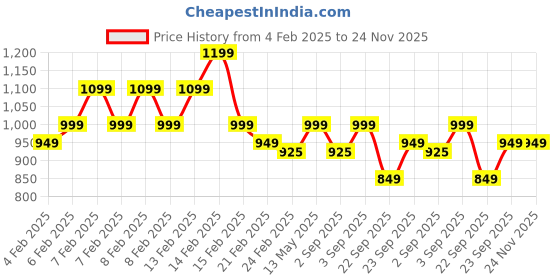 fnp.com Flower Hamper N Greeting Card Price History Graph from 4 Feb 2025 to 24 Nov 2025