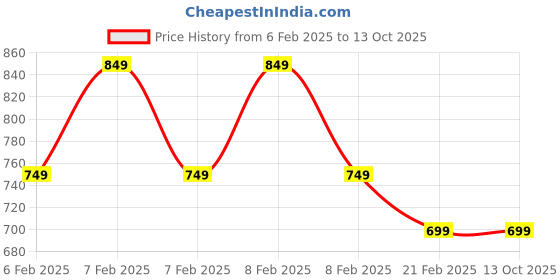 fnp.com Flower Tabletop with Blushing Mauves Price History Graph from 6 Feb 2025 to 13 Oct 2025