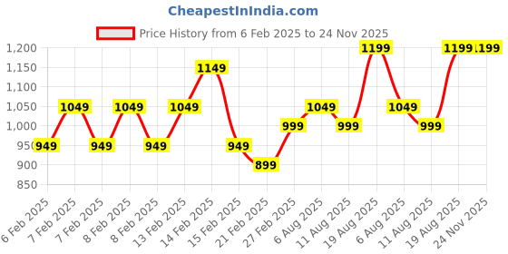 fnp.com Flowers Of Paradise Gerberas Vase Price History Graph from 6 Feb 2025 to 23 Nov 2025