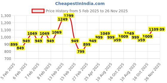 fnp.com For Your Pookie Chocolate Combo Price History Graph from 5 Feb 2025 to 26 Nov 2025