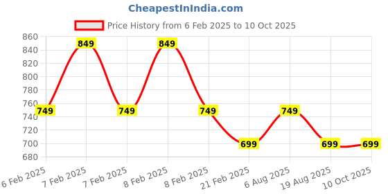 fnp.com Forever & Always Printed Cushion & Mug Price History Graph from 6 Feb 2025 to 10 Oct 2025