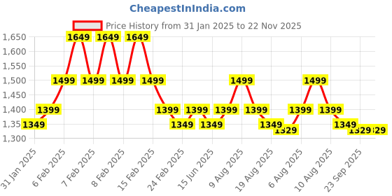 fnp.com Forever Together Personalised Frame Price History Graph from 31 Jan 2025 to 21 Nov 2025