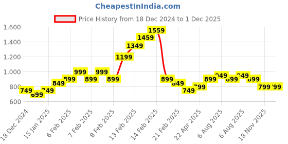 fnp.com Forever Yours Roses Price History Graph from 18 Dec 2024 to 30 Nov 2025