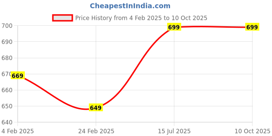 fnp.com Fragrance and Beyond Ultimate Perfume Set of 4 Price History Graph from 4 Feb 2025 to 9 Oct 2025