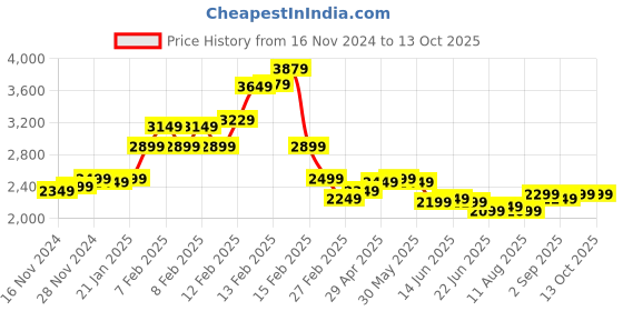 fnp.com Fragrant Mix Of Flowers In Fishbowl Vase Price History Graph from 16 Nov 2024 to 13 Oct 2025
