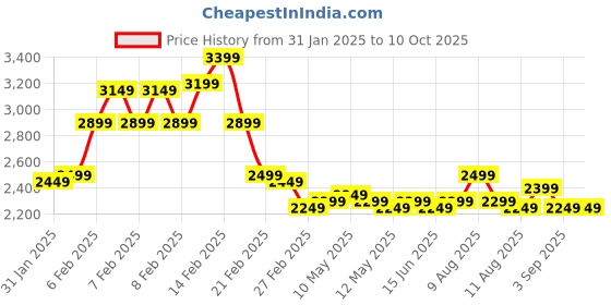 fnp.com Fragrant Mix Of Lilies In Fishbowl Vase Price History Graph from 31 Jan 2025 to 10 Oct 2025
