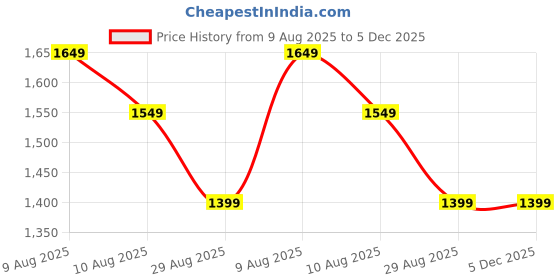 fnp.com Frame Pendant n Blooming Love Price History Graph from 9 Aug 2025 to 4 Dec 2025
