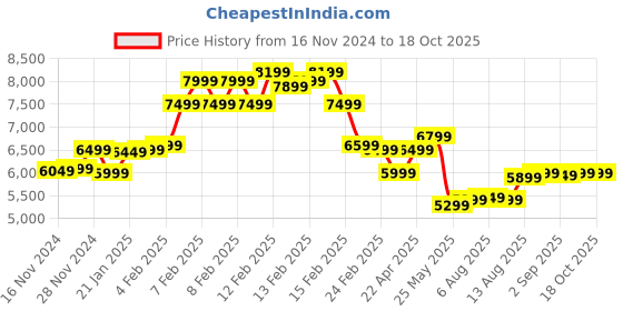 fnp.com Fresh Flower Wreath Price History Graph from 16 Nov 2024 to 17 Oct 2025