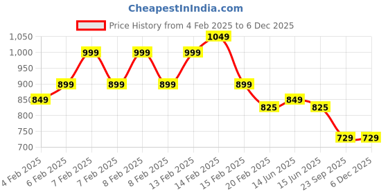 fnp.com Fresh Fruit Vanilla Cake Half Kg Price History Graph from 4 Feb 2025 to 5 Dec 2025