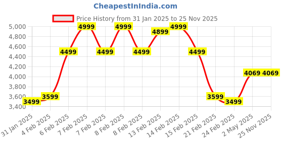 fnp.com Fresh Roses Arrangement Price History Graph from 31 Jan 2025 to 24 Nov 2025