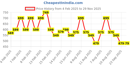 fnp.com Fresh Vanilla Cake Half kg Price History Graph from 4 Feb 2025 to 28 Nov 2025