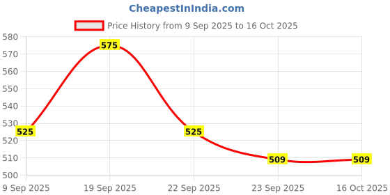 fnp.com Friendship Day Labubu Chocolate Cake Price History Graph from 9 Sep 2025 to 15 Oct 2025