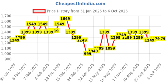 fnp.com From The Heart Combo Price History Graph from 31 Jan 2025 to 5 Oct 2025