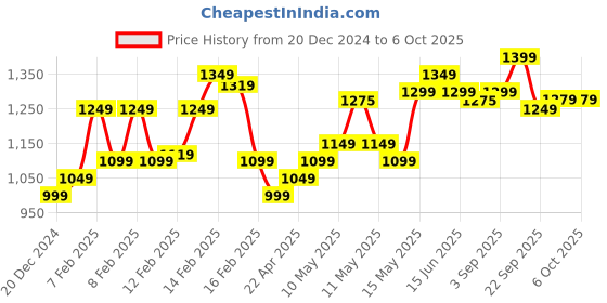 fnp.com From The Heart Combo Eggless Price History Graph from 20 Dec 2024 to 6 Oct 2025