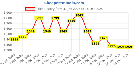 fnp.com Frosty Mug Designer Chocolate Cake 1 Kg Price History Graph from 31 Jan 2025 to 14 Oct 2025