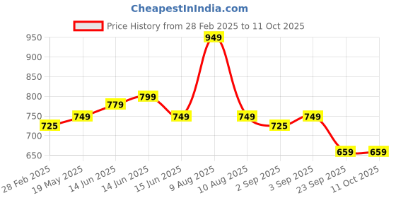 fnp.com Fruit Overload Cake Half Kg Eggless Price History Graph from 28 Feb 2025 to 10 Oct 2025