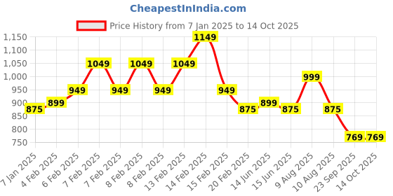 fnp.com Fruit Walnut Designer Cake Half Kg Price History Graph from 7 Jan 2025 to 13 Oct 2025
