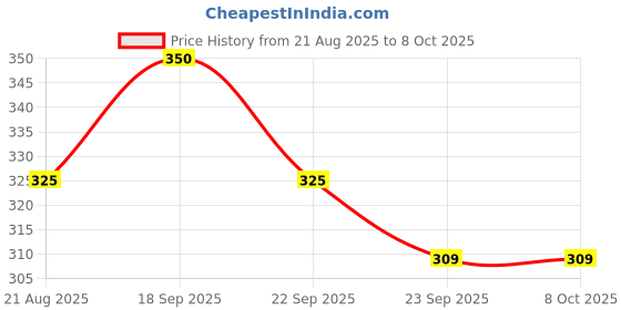 fnp.com Fudge Brownie Price History Graph from 21 Aug 2025 to 7 Oct 2025