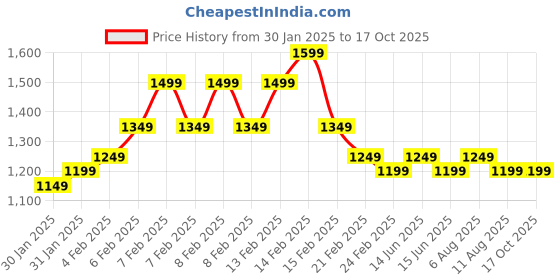 fnp.com Garden Of Dreams Orchids Bouquet Price History Graph from 30 Jan 2025 to 17 Oct 2025
