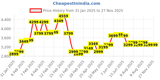 fnp.com Garden of Eden Price History Graph from 31 Jan 2025 to 26 Nov 2025